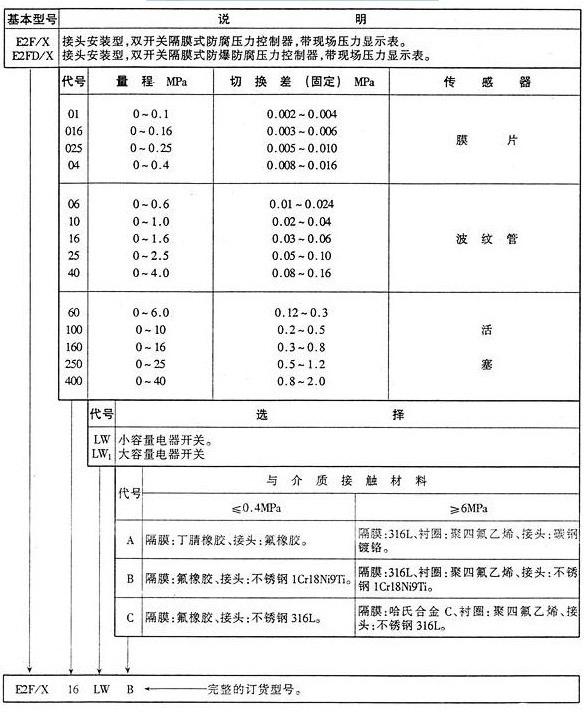 E2F系列雙開(kāi)關(guān)防腐型壓力控制器