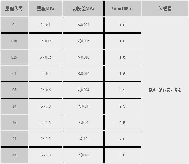 E2Y系列雙開(kāi)關(guān)型壓力控制器